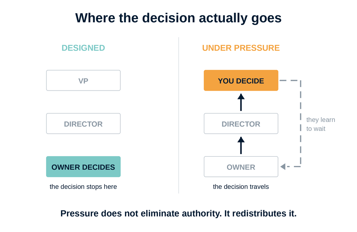 Diagram: where the decision actually goes. Designed, the owner decides and the decision stops there. Under pressure, the decision travels up past the director to you, and the owner learns to wait. Pressure does not eliminate authority. It redistributes it.